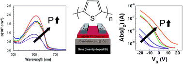 Graphical abstract: Optoelectronic properties of polythiophene thin films and organic TFTs fabricated by oxidative chemical vapor deposition