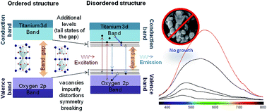 Graphical abstract: Photoluminescence activity of Ba1−xCaxTiO3: dependence on particle size and morphology