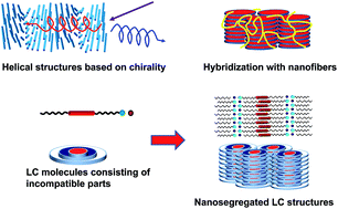 Graphical abstract: Nanostructured liquid-crystalline semiconductors – a new approach to soft matter electronics