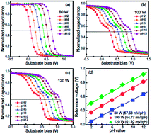 Graphical abstract: Impact of titanium content and postdeposition annealing on the structural and sensing properties of TbTixOy sensing membranes