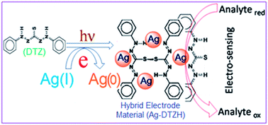 Graphical abstract: Photochemically assisted formation of silver nanoparticles by dithizone, and its application in amperometric sensing of cefotaxime