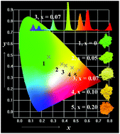 Graphical abstract: Multi-color emission evolution and energy transfer behavior of La3GaGe5O16:Tb3+,Eu3+ phosphors