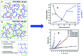 Graphical abstract: Largely improved actuation strain at low electric field of dielectric elastomer by combining disrupting hydrogen bonds with ionic conductivity