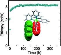 Graphical abstract: Bright and stable light-emitting electrochemical cells based on an intramolecularly π-stacked, 2-naphthyl-substituted iridium complex