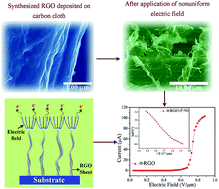 Graphical abstract: Unique quasi-vertical alignment of RGO sheets under an applied non-uniform DC electric field for enhanced field emission