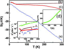 Graphical abstract: Low temperature thermopower and electrical conductivity in highly conductive CuInO2 thin films