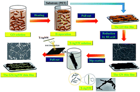Graphical abstract: A highly electrically conductive graphene–silver nanowire hybrid nanomaterial for transparent conductive films