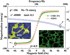 Graphical abstract: Multi-field susceptible high-fc ceramic composite with atypical topological microstructure and extraordinary electromagnetic properties