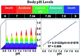 Graphical abstract: Highly chemical and thermally stable luminescent EuxTb1−x MOF materials for broad-range pH and temperature sensors