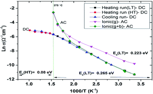 Graphical abstract: Rapid synthesis and electrical transition in p-type delafossite CuAlO2