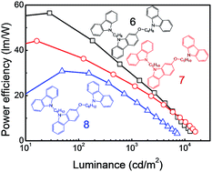 Graphical abstract: Wet-process feasible novel carbazole-type molecular host for high efficiency phosphorescent organic light emitting diodes