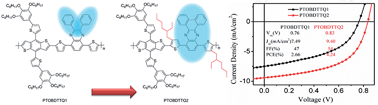 Graphical abstract: Enhancement of photovoltaic performance by increasing conjugation of the acceptor unit in benzodithiophene and quinoxaline copolymers