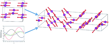 Graphical abstract: Superspace application on magnetic structure analysis of the Pb2MnWO6 double perovskite system
