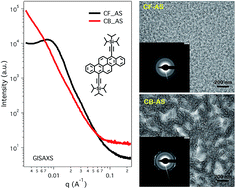 Graphical abstract: Interpenetrating morphology based on highly crystalline small molecule and PCBM blends