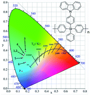 Graphical abstract: A versatile hybrid polyphenylsilane host for highly efficient solution-processed blue and deep blue electrophosphorescence