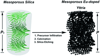 Graphical abstract: Chiral nematic mesoporous films of Y2O3:Eu3+ with tunable optical properties and modulated photoluminescence