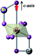 Graphical abstract: The impact of orbital hybridization on the electronic structure of crystalline InGaZnO: a new perspective on the compositional dependence