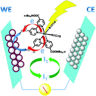 Graphical abstract: Efficient sinter-free nanostructure Pt counter electrode for dye-sensitized solar cells