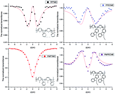 Graphical abstract: Tunable conversion from saturable absorption to reverse saturable absorption in poly (pyrrole methine) derivatives