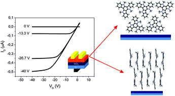 Graphical abstract: Molecular order of air-stable p-type organic thin-film transistors by tuning the extension of the π-conjugated core: the cases of indolo[3,2-b]carbazole and triindole semiconductors