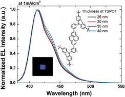 Graphical abstract: Pyrene based materials for exceptionally deep blue OLEDs