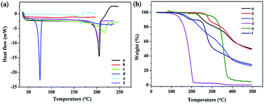 Graphical abstract: A systematic study of the structure–property relationship of a series of nonlinear optical (NLO) julolidinyl-based chromophores with a thieno[3,2-b]thiophene moiety