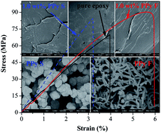 Graphical abstract: Polypyrrole doped epoxy resin nanocomposites with enhanced mechanical properties and reduced flammability
