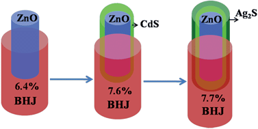 Graphical abstract: Tunable size and sensitization of ZnO nanoarrays as electron transport layers for enhancing photocurrent of photovoltaic devices