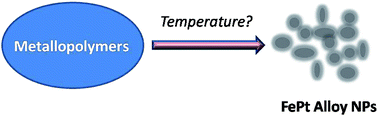 Graphical abstract: Investigation of pyrolysis temperature in the one-step synthesis of L10 FePt nanoparticles from a FePt-containing metallopolymer