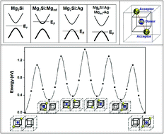 Graphical abstract: Interplay between Ag and interstitial Mg on the p-type characteristics of Ag-doped Mg2Si: challenges for high hole conductivity