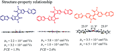 Graphical abstract: The impact of molecular planarity on electronic devices in thienoisoindigo-based organic semiconductors