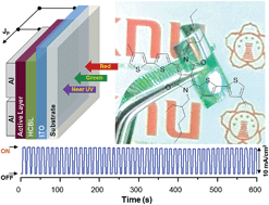 Graphical abstract: Solution-processable all-small molecular bulk heterojunction films for stable organic photodetectors: near UV and visible light sensing