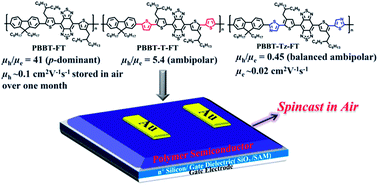 Graphical abstract: Benzobisthiadiazole-based conjugated donor–acceptor polymers for organic thin film transistors: effects of π-conjugated bridges on ambipolar transport