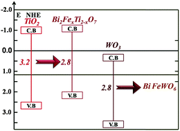 Graphical abstract: Tailored sunlight driven nano-photocatalyst: bismuth iron tungstate (BiFeWO6)