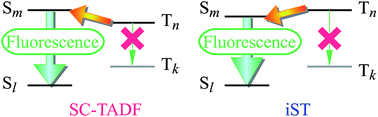 Graphical abstract: A light-emitting mechanism for organic light-emitting diodes: molecular design for inverted singlet–triplet structure and symmetry-controlled thermally activated delayed fluorescence