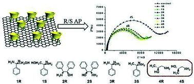 Graphical abstract: Highly sensitive chiral recognition of amino propanol in serum with R-mandelic acid-linked calix[4]arene modified graphene