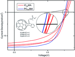 Graphical abstract: Isobenzofulvene-fullerene mono-adducts for organic photovoltaic applications