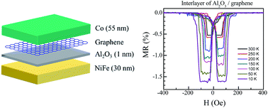 Graphical abstract: Interlayer dependent polarity of magnetoresistance in graphene spin valves