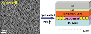 Graphical abstract: Spin-coated Ag nanoparticles onto ITO substrates for efficient improvement of polymer solar cell performance