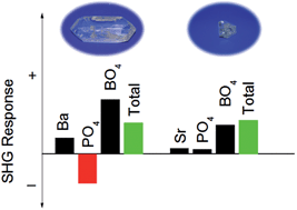 Graphical abstract: Anomalous second-harmonic generation response in SrBPO5 and BaBPO5