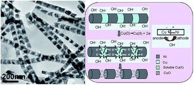 Graphical abstract: Controllable fabrication of nickel nanoparticle chains based on electrochemical corrosion