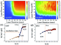 Graphical abstract: Ultrafast phase change and long durability of BN-incorporated GeSbTe