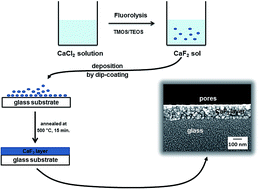 Graphical abstract: Formation of nanoscopic CaF2via a fluorolytic sol–gel process for antireflective coatings