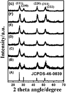 Graphical abstract: Synthesis of ultra-small BaLuF5:Yb3+,Er3+@BaLuF5:Yb3+ active-core–active-shell nanoparticles with enhanced up-conversion and down-conversion luminescence by a layer-by-layer strategy