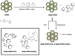 Graphical abstract: Eu3+@PMO: synthesis, characterization and luminescence properties