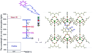 Graphical abstract: Narrow bandgap covalent–organic frameworks with strong optical response in the visible and infrared