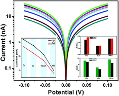 Graphical abstract: Gas-dependent photoresponse of SnS nanoparticles-based photodetectors