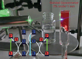 Graphical abstract: Highly efficient photochemical upconversion in a quasi-solid organogel