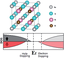 Graphical abstract: Electrical control of carriers' spin orientation in the FeVTiSi Heusler alloy