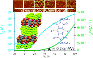 Graphical abstract: Effect of side chain length on film structure and electron mobility of core-unsubstituted pyromellitic diimides and enhanced mobility of the dibrominated core using the optimized side chain